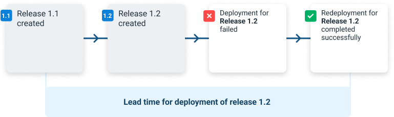 Lead Time Example 1